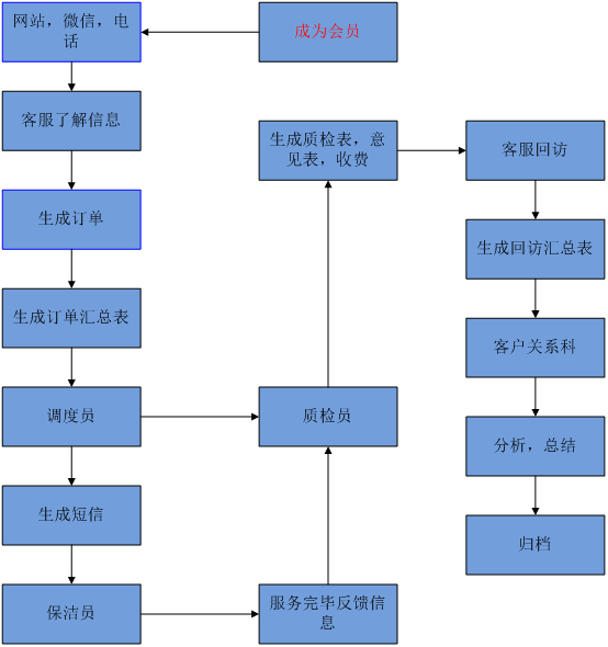 家政客服接單流程圖 簡界家政服務(wù)系統(tǒng)|長沙網(wǎng)站設(shè)計(jì)|長沙手機(jī)網(wǎng)站|長沙軟件公司|湖南軟件開發(fā)|長沙軟件定制|長沙軟件開發(fā)|湖南軟件公司|長沙微信小程序|長沙網(wǎng)絡(luò)公司|長沙軟件外包公司|長沙競價托管